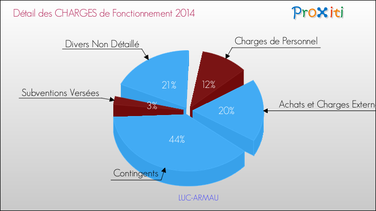 Décomposition des Charges de Fonctionnement 2014 de la commune de LUC-ARMAU Charges de Fonctionnement 2014 pour la commune de LUC-ARMAU