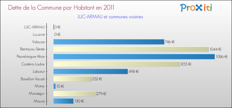 Dette par habitant de la commune en 2011 pour LUC-ARMAU et les communes proches Comparaison de la dette par habitant de la commune en 2011 pour LUC-ARMAU et les communes voisines