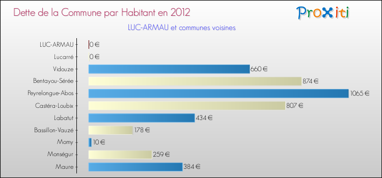 Dette par habitant de la commune en 2012 pour LUC-ARMAU et les communes proches Comparaison de la dette par habitant de la commune en 2012 pour LUC-ARMAU et les communes voisines