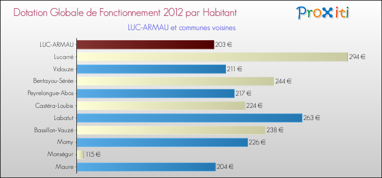 Montant des dotations globales de fonctionnement DGF par Habitant pour LUC-ARMAU et les communes proches Comparaison des des dotations globales de fonctionnement DGF par habitant pour LUC-ARMAU et les communes voisines