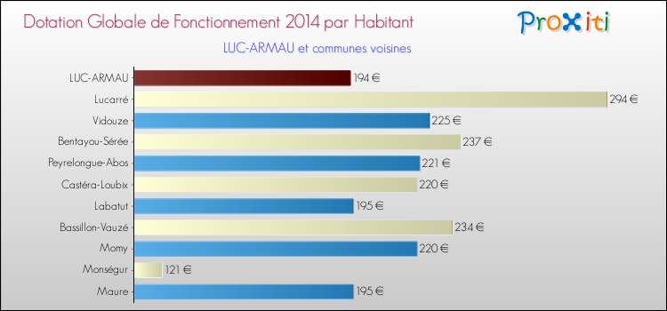 Montant des dotations globales de fonctionnement DGF par Habitant pour LUC-ARMAU et les communes proches en 2014. Comparaison des des dotations globales de fonctionnement DGF par habitant pour LUC-ARMAU et les communes voisines en 2014.