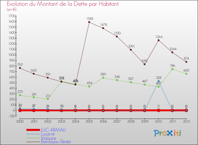Evolution de la dette par habitant pour la commune de LUC-ARMAU et les communes proches de 2000 à 2012 Comparaison de la dette par habitant pour LUC-ARMAU et les communes voisines de 2000 à 2012