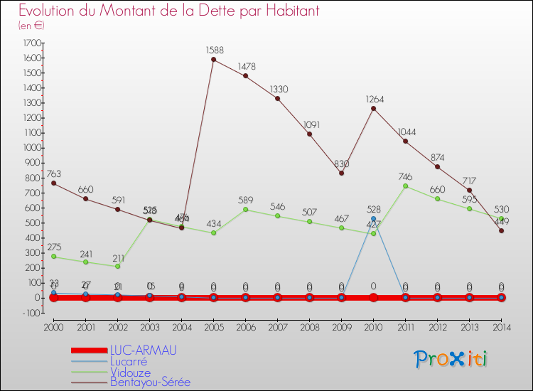 Evolution de la dette par habitant pour la commune de LUC-ARMAU et les communes proches de 2000 à 2014 Comparaison de la dette par habitant pour LUC-ARMAU et les communes voisines de 2000 à 2014