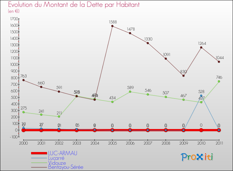 Evolution de la dette par habitant pour la commune de LUC-ARMAU et les communes proches Comparaison de la dette par habitant pour LUC-ARMAU et les communes voisines