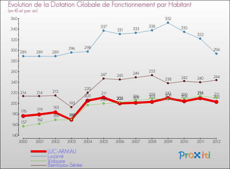Evolution et montant de la dotation globale de fonctionnement par Habitant pour LUC-ARMAU et les communes proches Comparaison des dotations globales de fonctionnement par habitant pour LUC-ARMAU et les communes voisines