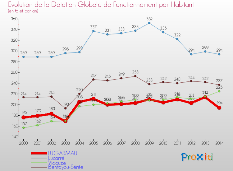 Evolution et montant de la dotation globale de fonctionnement par Habitant pour LUC-ARMAU et les communes proches de 2000 à 2014. Comparaison des dotations globales de fonctionnement par habitant pour LUC-ARMAU et les communes voisines de 2000 à 2014.