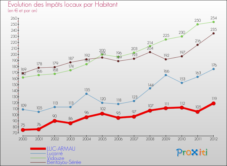 Evolution et montant des impôts locaux par Habitant pour LUC-ARMAU et les communes proches Comparaison des impôts locaux par habitant pour LUC-ARMAU et les communes voisines