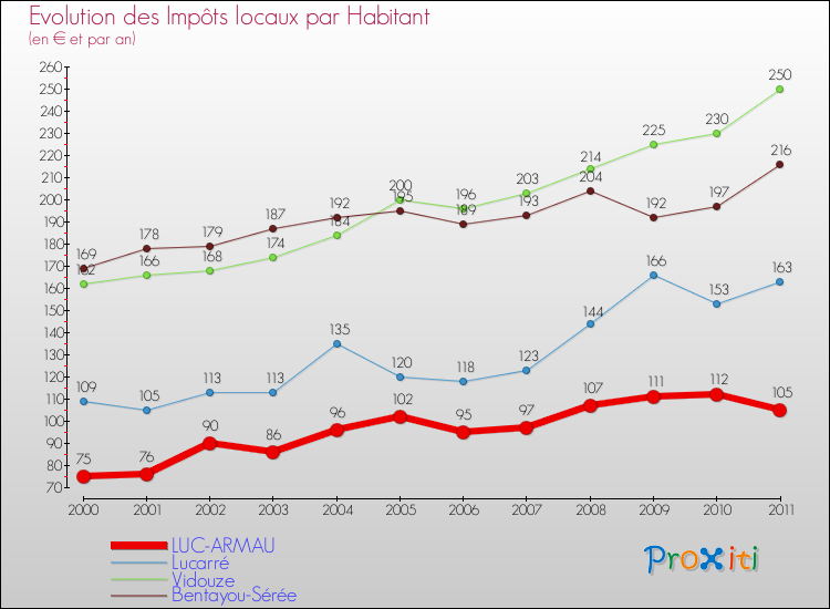 Evolution et montant des impôts locaux par Habitant pour LUC-ARMAU et les communes proches Comparaison des impôts locaux par habitant pour LUC-ARMAU et les communes voisines