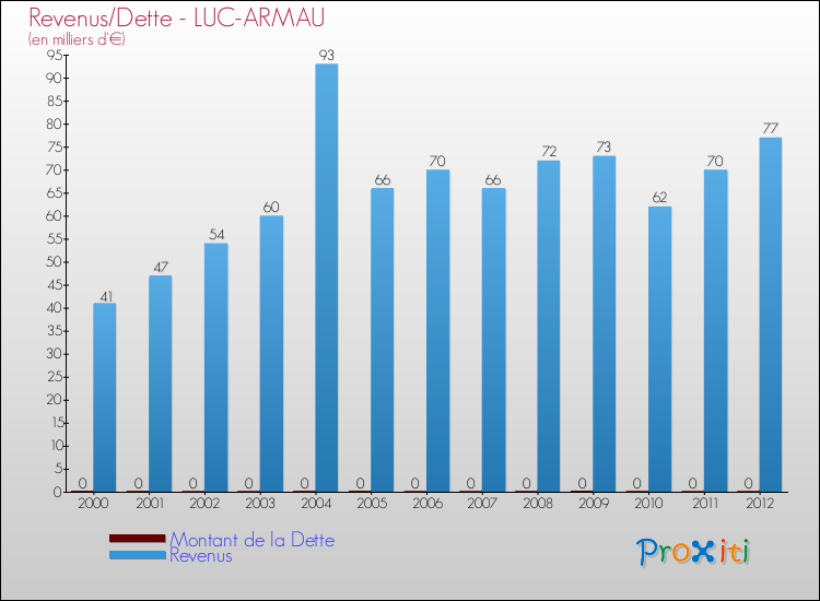 Evolution comparée de la dette et des revenus pour la commune de LUC-ARMAU de 2000 à 2012 Comparaison de la dette et des revenus pour LUC-ARMAU de 2000 à 2012