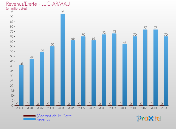Evolution comparée de la dette et des revenus pour la commune de LUC-ARMAU de 2000 à 2014 Comparaison de la dette et des revenus pour LUC-ARMAU de 2000 à 2014