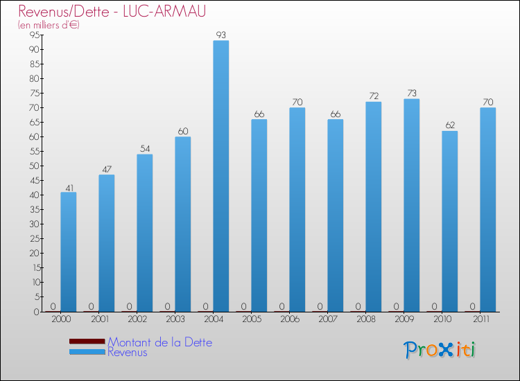Evolution comparée de la dette et des revenus pour la commune de LUC-ARMAU de 2000 à 2011 Comparaison de la dette et des revenus pour LUC-ARMAU de 2000 à 2011