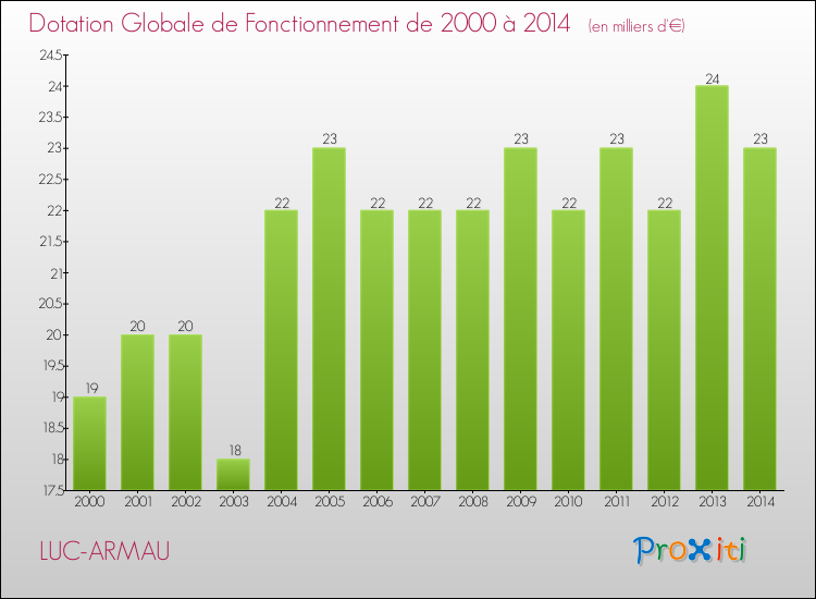 Evolution du montant de la Dotation Globale de Fonctionnement pour la commune de LUC-ARMAU de 2000 à 2014 Evolution du montant de la Dotation Globale de Fonctionnement pour LUC-ARMAU de 2000 à 2014