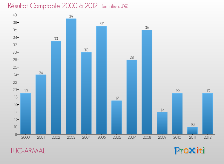 Evolution du résultat comptable pour la commune de LUC-ARMAU de 2000 à 2012 Evolution du résultat comptable pour LUC-ARMAU de 2000 à 2012