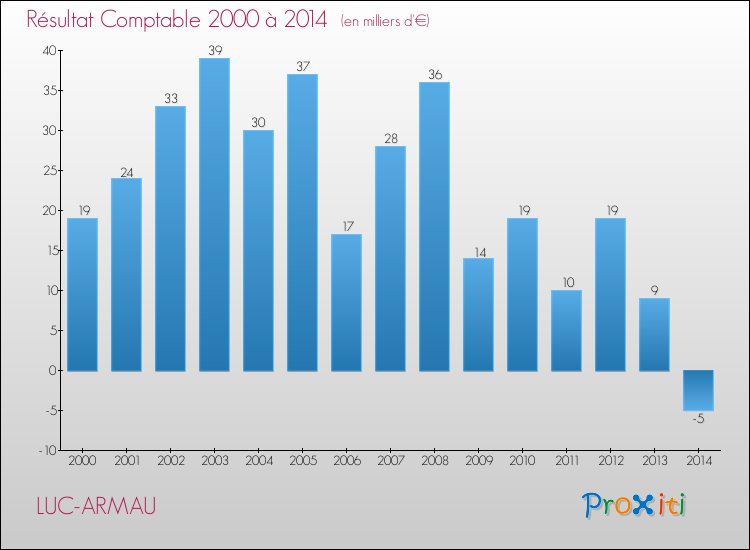 Evolution du résultat comptable pour la commune de LUC-ARMAU de 2000 à 2014 Evolution du résultat comptable pour LUC-ARMAU de 2000 à 2014