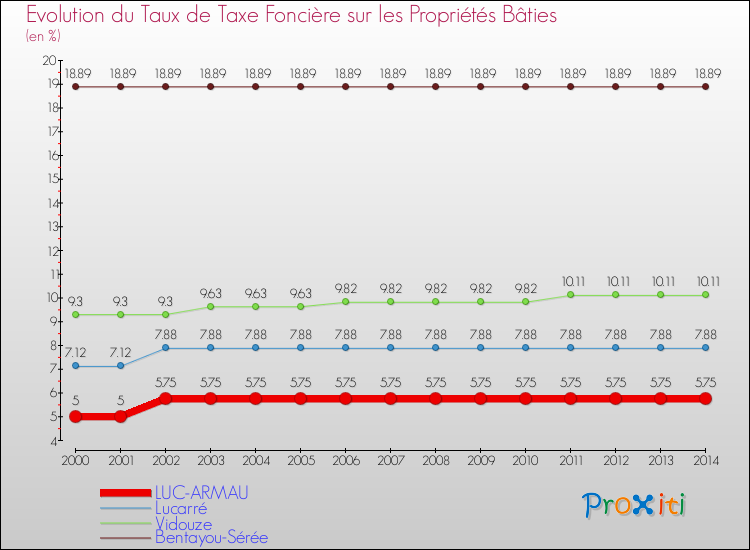 Evolution du taux de la taxe foncière sur le bati pour LUC-ARMAU et les communes proches de 2000 à 2014 Comparaison des taux de taxe foncière sur le bati pour LUC-ARMAU et les communes voisines de 2000 à 2014