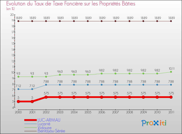 Evolution du taux de la taxe foncière sur le bati pour LUC-ARMAU et les communes proches Comparaison des taux de taxe foncière sur le bati pour LUC-ARMAU et les communes voisines