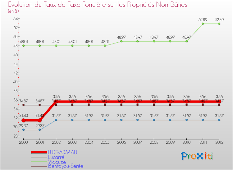 Evolution du taux de la taxe foncière sur les immeubles et terrains non batis pour LUC-ARMAU et les communes proches de 2000 à 2012 Comparaison des taux de la taxe foncière sur les immeubles et terrains non batis pour LUC-ARMAU et les communes voisines de 2000 à 2012