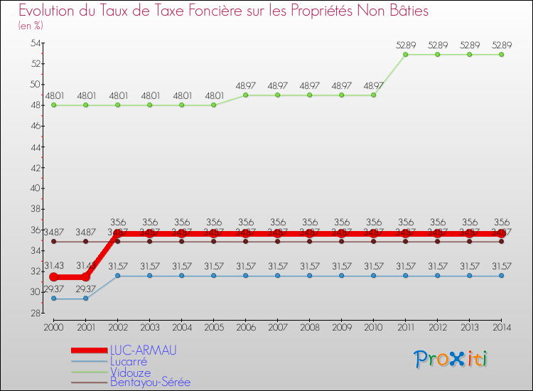 Evolution du taux de la taxe foncière sur les immeubles et terrains non batis pour LUC-ARMAU et les communes proches de 2000 à 2014 Comparaison des taux de la taxe foncière sur les immeubles et terrains non batis pour LUC-ARMAU et les communes voisines de 2000 à 2014
