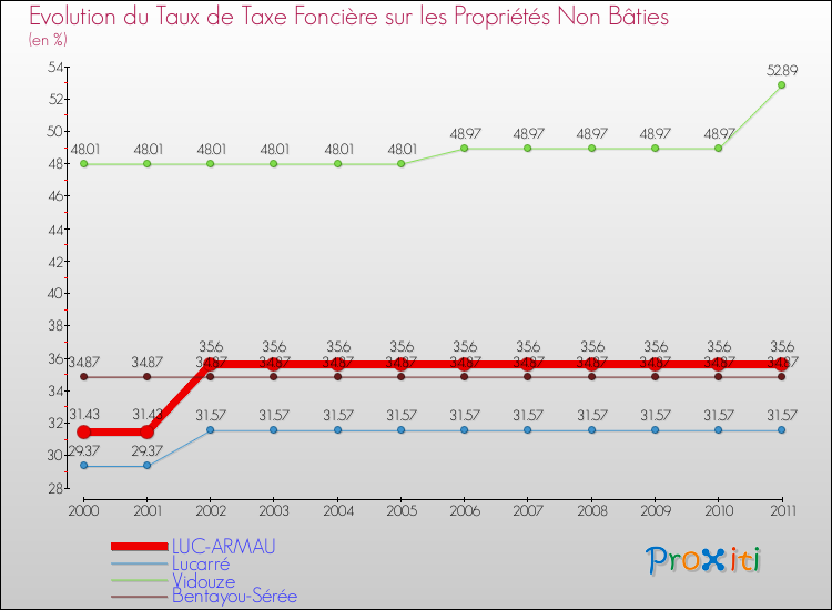 Evolution du taux de la taxe foncière sur les immeubles et terrains non batis pour LUC-ARMAU et les communes proches Comparaison des taux de la taxe foncière sur les immeubles et terrains non batis pour LUC-ARMAU et les communes voisines
