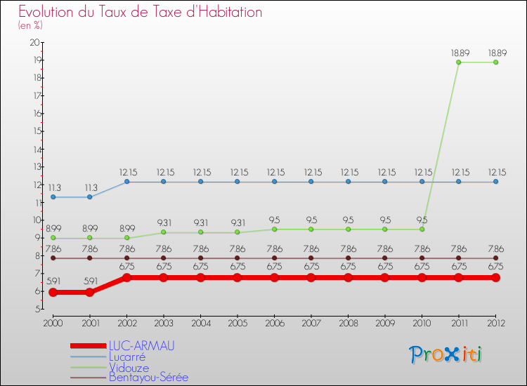 Evolution du taux de la taxe d'habitation pour LUC-ARMAU et les communes proches Comparaison des taux de la taxe d'habitation pour LUC-ARMAU et les communes voisines