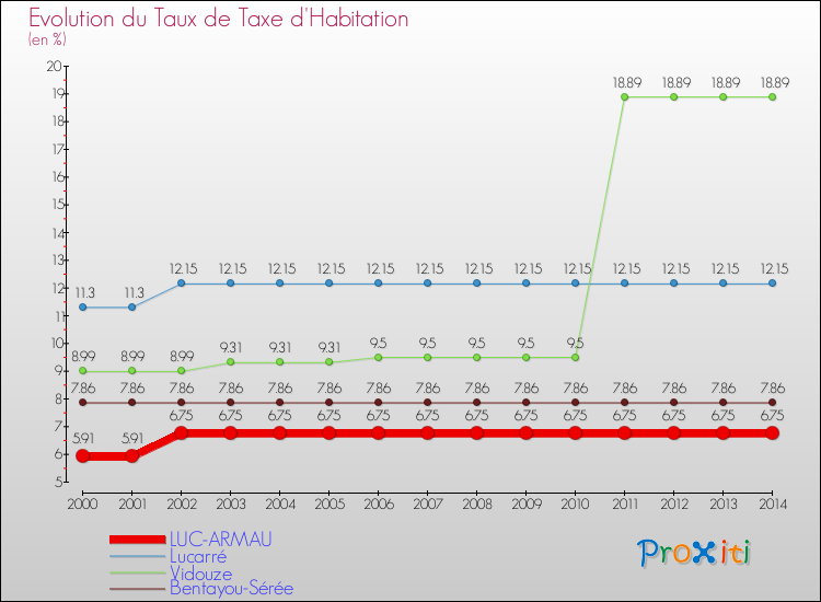 Evolution du taux de la taxe d'habitation pour LUC-ARMAU et les communes proches de 2000 à 2014 Comparaison des taux de la taxe d'habitation pour LUC-ARMAU et les communes voisines de 2000 à 2014