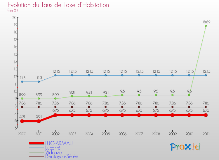 Evolution du taux de la taxe d'habitation pour LUC-ARMAU et les communes proches Comparaison des taux de la taxe d'habitation pour LUC-ARMAU et les communes voisines
