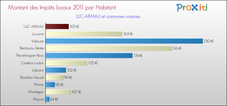Montant des impôts locaux par Habitant pour LUC-ARMAU et les communes proches Comparaison des impôts locaux par habitant pour LUC-ARMAU et les communes voisines