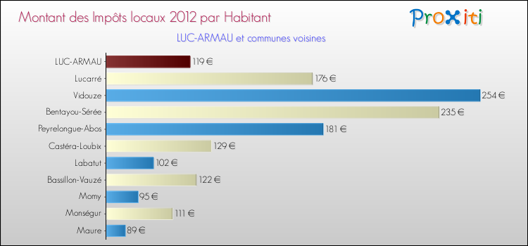 Montant des impôts locaux par Habitant pour LUC-ARMAU et les communes proches Comparaison des impôts locaux par habitant pour LUC-ARMAU et les communes voisines