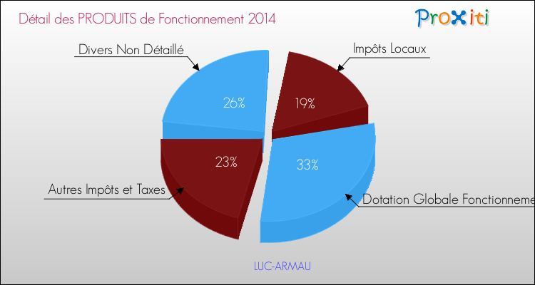 Décomposition du Budget de Fonctionnement 2014 de la commune de LUC-ARMAU Budget de Fonctionnement 2014 pour la commune de LUC-ARMAU