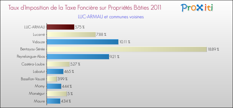 Taux d'imposition de la taxe foncière sur le bati 2011 pour LUC-ARMAU et les communes proches Comparaison des taux d'imposition de la taxe foncière sur le bati 2011 pour LUC-ARMAU et les communes voisines