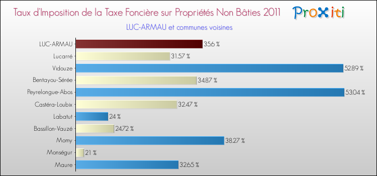 Taux d'imposition de la taxe foncière sur les immeubles et terrains non batis 2011 pour LUC-ARMAU et les communes proches Comparaison des taux d'imposition de la taxe foncière sur les immeubles et terrains non batis 2011 pour LUC-ARMAU et les communes voisines
