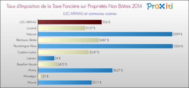 Taux d'imposition de la taxe foncière sur les immeubles et terrains non batis 2014 pour LUC-ARMAU et les communes proches Comparaison des taux d'imposition de la taxe foncière sur les immeubles et terrains non batis 2014 pour LUC-ARMAU et les communes voisines