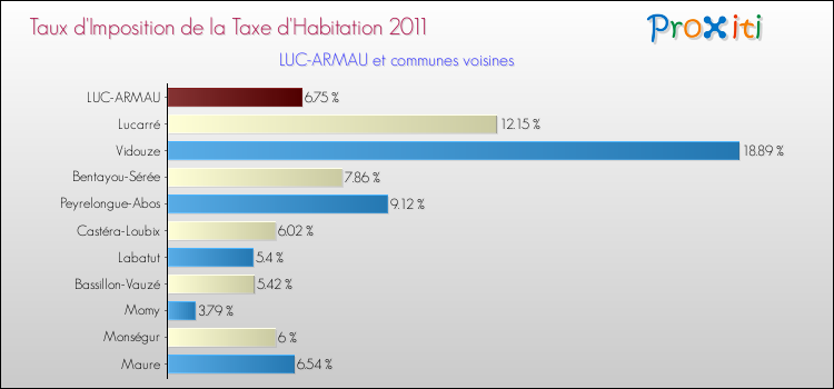 Taux d'imposition de la taxe d'habitation 2011 pour LUC-ARMAU et les communes proches Comparaison des taux d'imposition de la taxe d'habitation 2011 pour LUC-ARMAU et les communes voisines