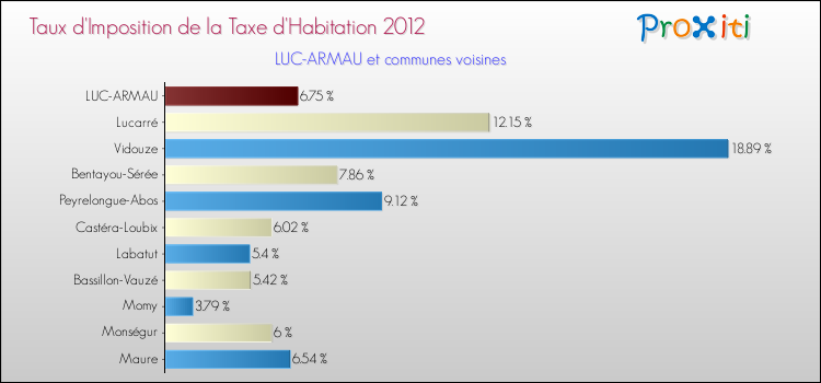 Taux d'imposition de la taxe d'habitation 2012 pour LUC-ARMAU et les communes proches Comparaison des taux d'imposition de la taxe d'habitation 2012 pour LUC-ARMAU et les communes voisines
