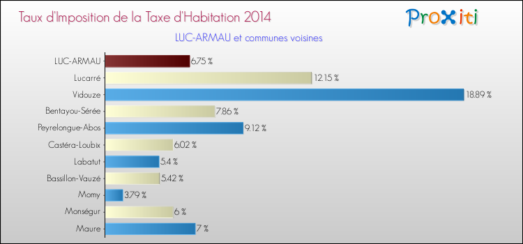 Taux d'imposition de la taxe d'habitation 2014 pour LUC-ARMAU et les communes proches Comparaison des taux d'imposition de la taxe d'habitation 2014 pour LUC-ARMAU et les communes voisines