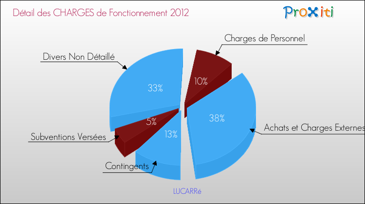 Décomposition des Charges de Fonctionnement 2012 de la commune de LUCARRé Charges de Fonctionnement 2012 pour la commune de LUCARRé