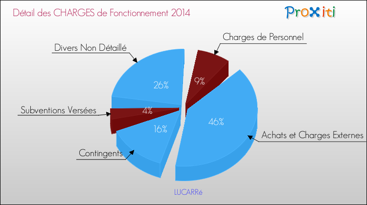 Décomposition des Charges de Fonctionnement 2014 de la commune de LUCARRé Charges de Fonctionnement 2014 pour la commune de LUCARRé