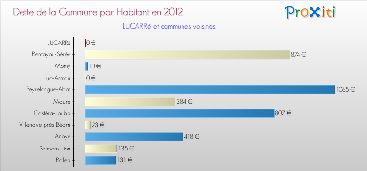 Dette par habitant de la commune en 2012 pour LUCARRé et les communes proches Comparaison de la dette par habitant de la commune en 2012 pour LUCARRé et les communes voisines
