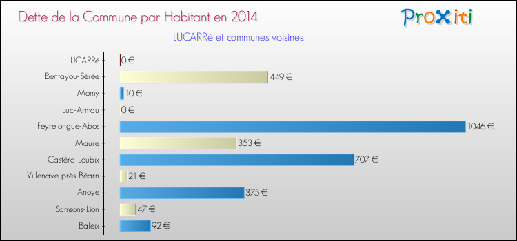 Dette par habitant de la commune en 2014 pour LUCARRé et les communes proches Comparaison de la dette par habitant de la commune en 2014 pour LUCARRé et les communes voisines