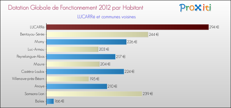 Montant des dotations globales de fonctionnement DGF par Habitant pour LUCARRé et les communes proches Comparaison des des dotations globales de fonctionnement DGF par habitant pour LUCARRé et les communes voisines