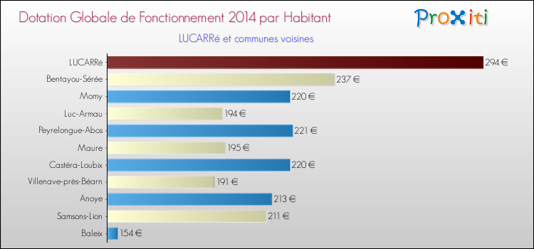 Montant des dotations globales de fonctionnement DGF par Habitant pour LUCARRé et les communes proches en 2014. Comparaison des des dotations globales de fonctionnement DGF par habitant pour LUCARRé et les communes voisines en 2014.