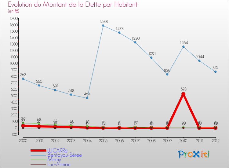 Evolution de la dette par habitant pour la commune de LUCARRé et les communes proches de 2000 à 2012 Comparaison de la dette par habitant pour LUCARRé et les communes voisines de 2000 à 2012
