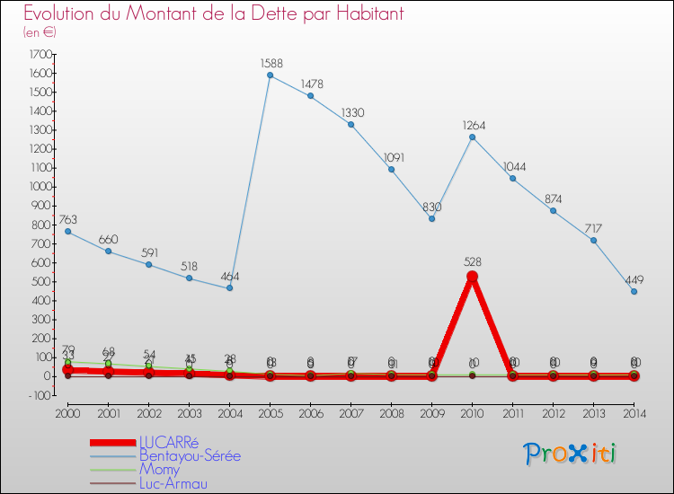 Evolution de la dette par habitant pour la commune de LUCARRé et les communes proches de 2000 à 2014 Comparaison de la dette par habitant pour LUCARRé et les communes voisines de 2000 à 2014