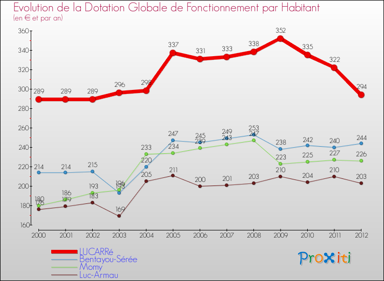 Evolution et montant de la dotation globale de fonctionnement par Habitant pour LUCARRé et les communes proches Comparaison des dotations globales de fonctionnement par habitant pour LUCARRé et les communes voisines