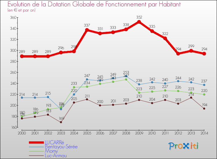 Evolution et montant de la dotation globale de fonctionnement par Habitant pour LUCARRé et les communes proches de 2000 à 2014. Comparaison des dotations globales de fonctionnement par habitant pour LUCARRé et les communes voisines de 2000 à 2014.