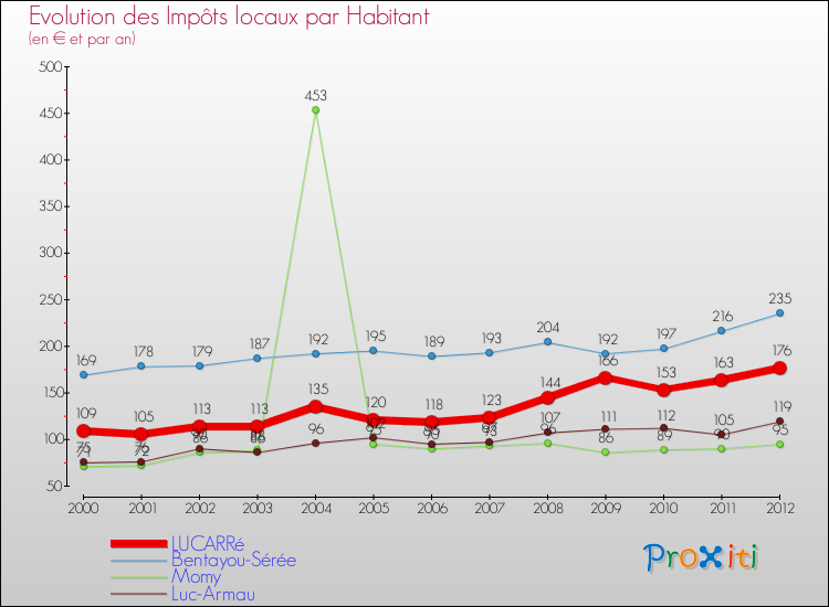 Evolution et montant des impôts locaux par Habitant pour LUCARRé et les communes proches Comparaison des impôts locaux par habitant pour LUCARRé et les communes voisines
