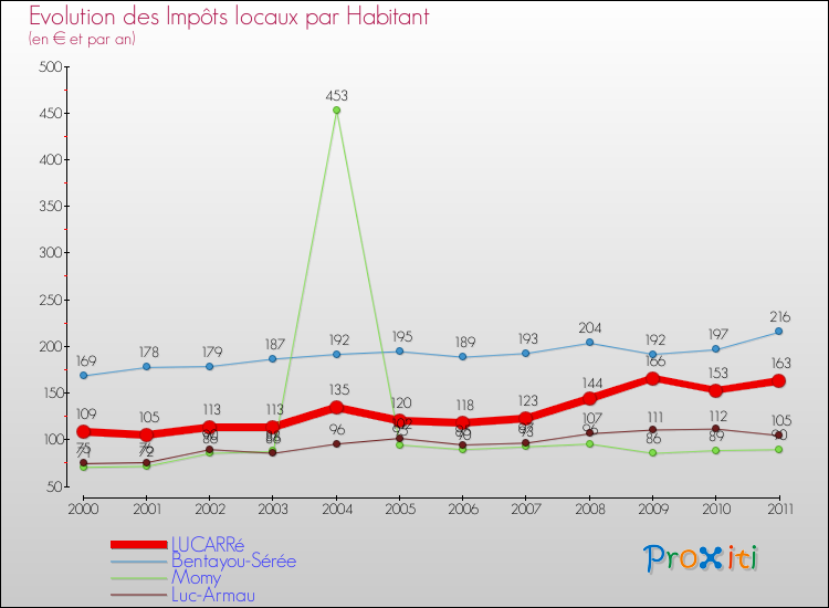 Evolution et montant des impôts locaux par Habitant pour LUCARRé et les communes proches Comparaison des impôts locaux par habitant pour LUCARRé et les communes voisines