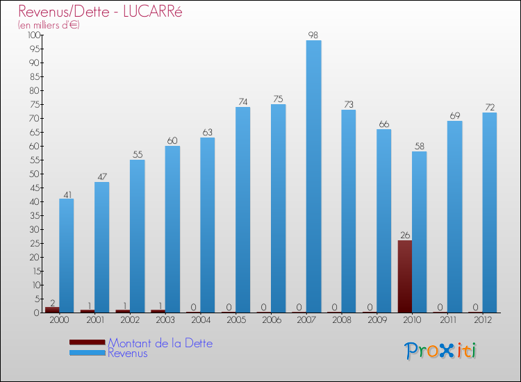 Evolution comparée de la dette et des revenus pour la commune de LUCARRé de 2000 à 2012 Comparaison de la dette et des revenus pour LUCARRé de 2000 à 2012