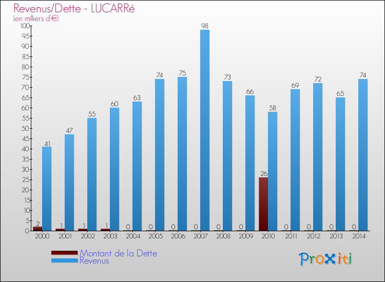 Evolution comparée de la dette et des revenus pour la commune de LUCARRé de 2000 à 2014 Comparaison de la dette et des revenus pour LUCARRé de 2000 à 2014