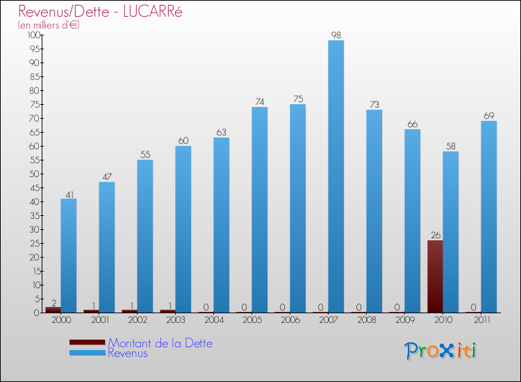 Evolution comparée de la dette et des revenus pour la commune de LUCARRé de 2000 à 2011 Comparaison de la dette et des revenus pour LUCARRé de 2000 à 2011
